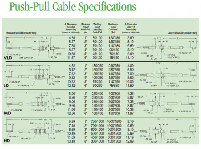 Push Pull Marine Mechanical Control Cable Transmission Control Cable