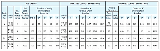 2.8m Control Cable Assembly Aerospace IATF16949 Push Pull Control Cables