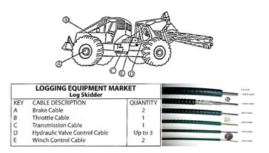Industrial Mechanical Control Cable For Logging Equipment Market Simple To Install