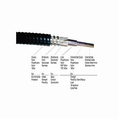 PE/PP/PVC Outer Surface Mechanical Control Cable Outer Casing For Long Service Life